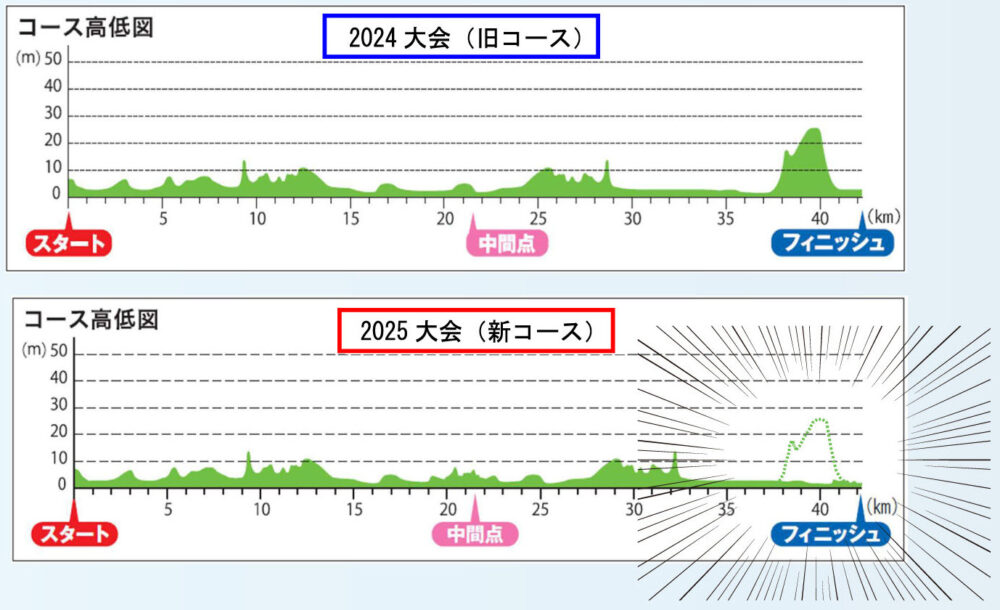 神戸マラソン 新コース コース変更 ハーバーランド 大蔵海岸 明石 神戸