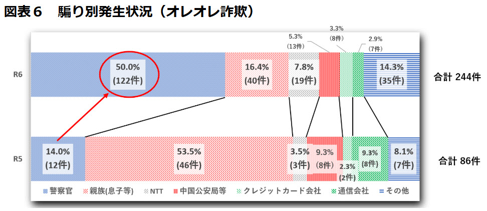 兵庫県 特殊詐欺 オレオレ詐欺 還付金詐欺 被害 統計 兵庫県警