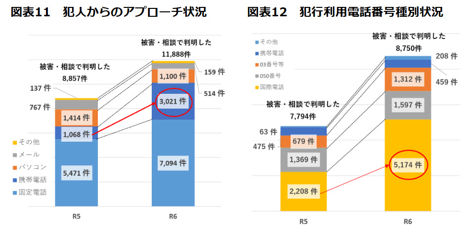 兵庫県 特殊詐欺 オレオレ詐欺 還付金詐欺 被害 統計 兵庫県警