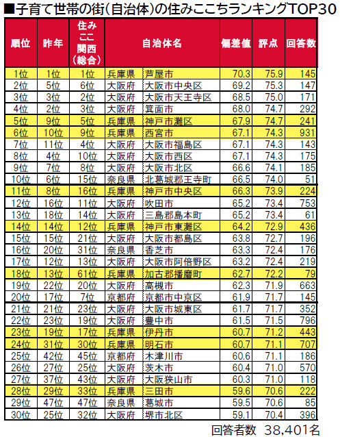 子育て世帯 住みここち ランキング 芦屋市 灘区 東灘区 住吉駅