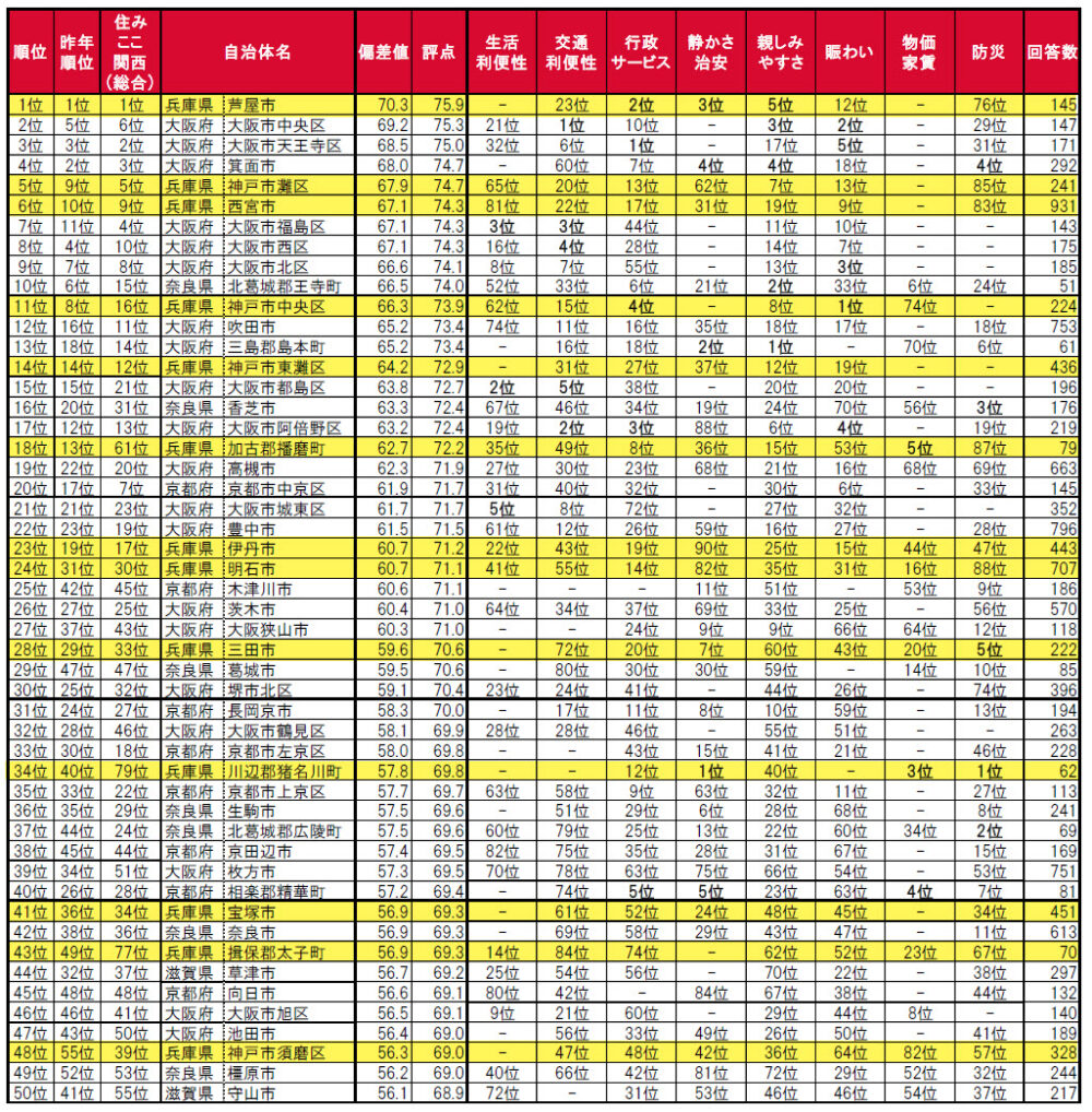 子育て世帯 住みここち ランキング 芦屋市 灘区 東灘区 住吉駅