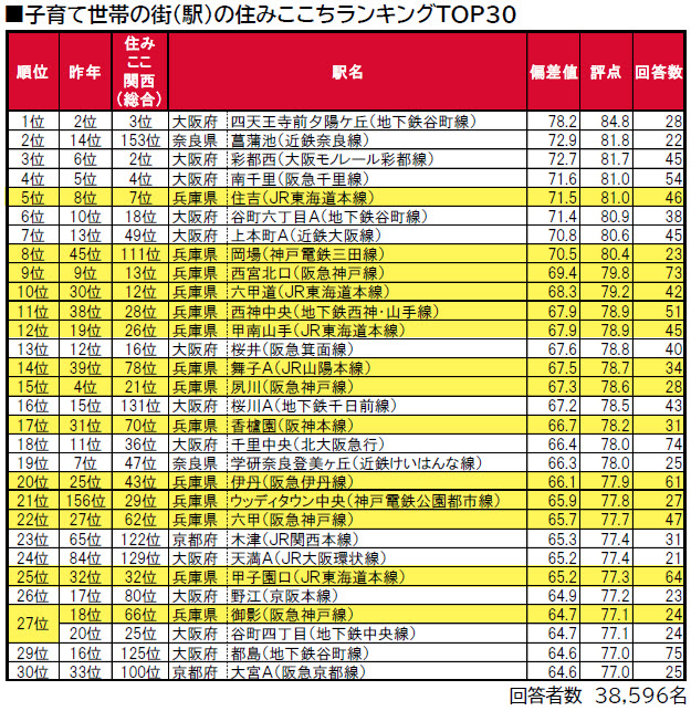 子育て世帯 住みここち ランキング 芦屋市 灘区 東灘区 住吉駅