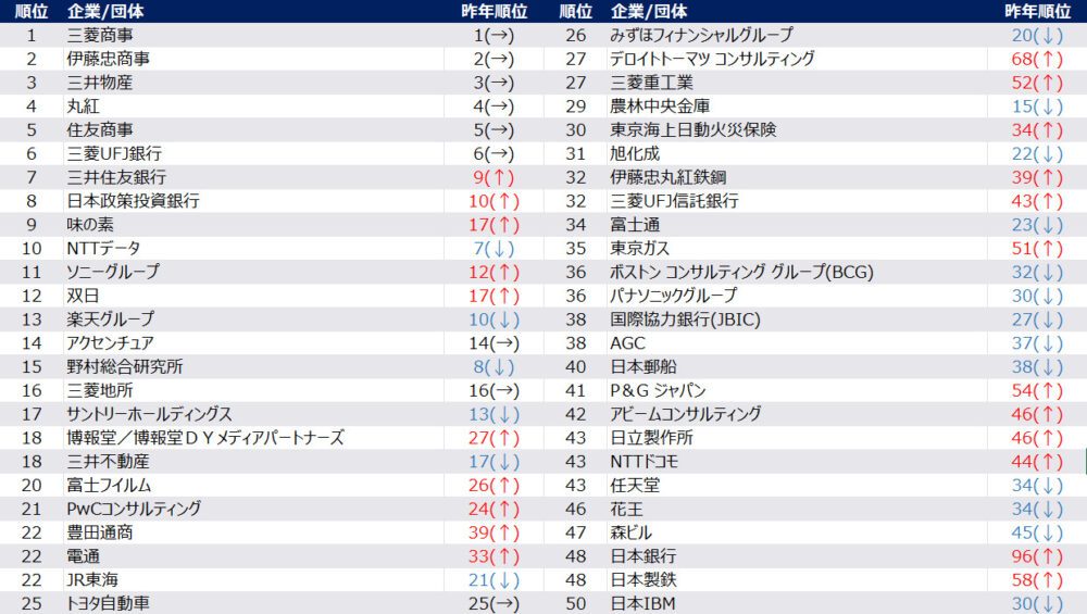 神戸大学 2026年卒 新卒 就職 企業 人気 ランキング 商社 メガバンク 川崎重工業