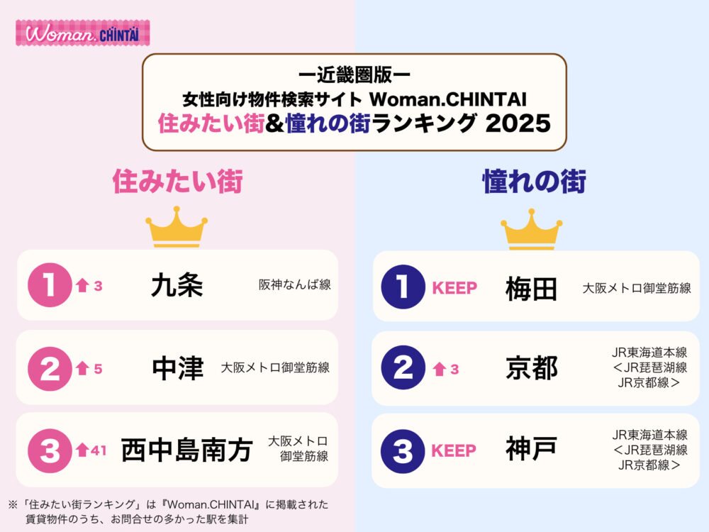 Woman CHINTAI 物件情報 不動産 賃貸 ランキング 神戸 兵庫 三ノ宮 西宮北口 芦屋 三宮