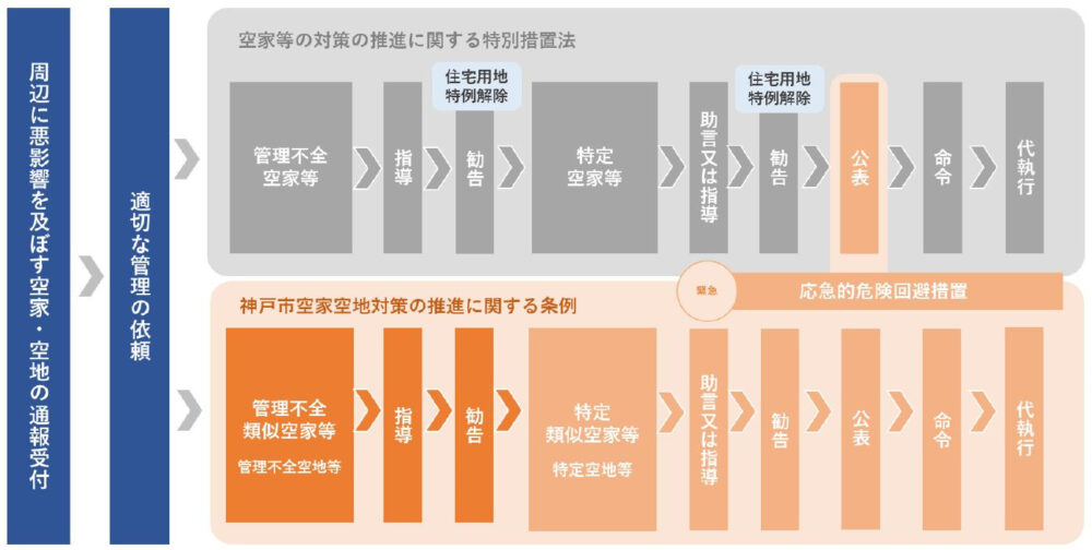 神戸市 空き家 空き地 管理 活用 取り組み