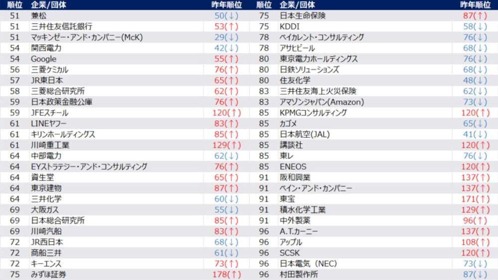 神戸大学 2026年卒 新卒 就職 企業 人気 ランキング 商社 メガバンク 川崎重工業