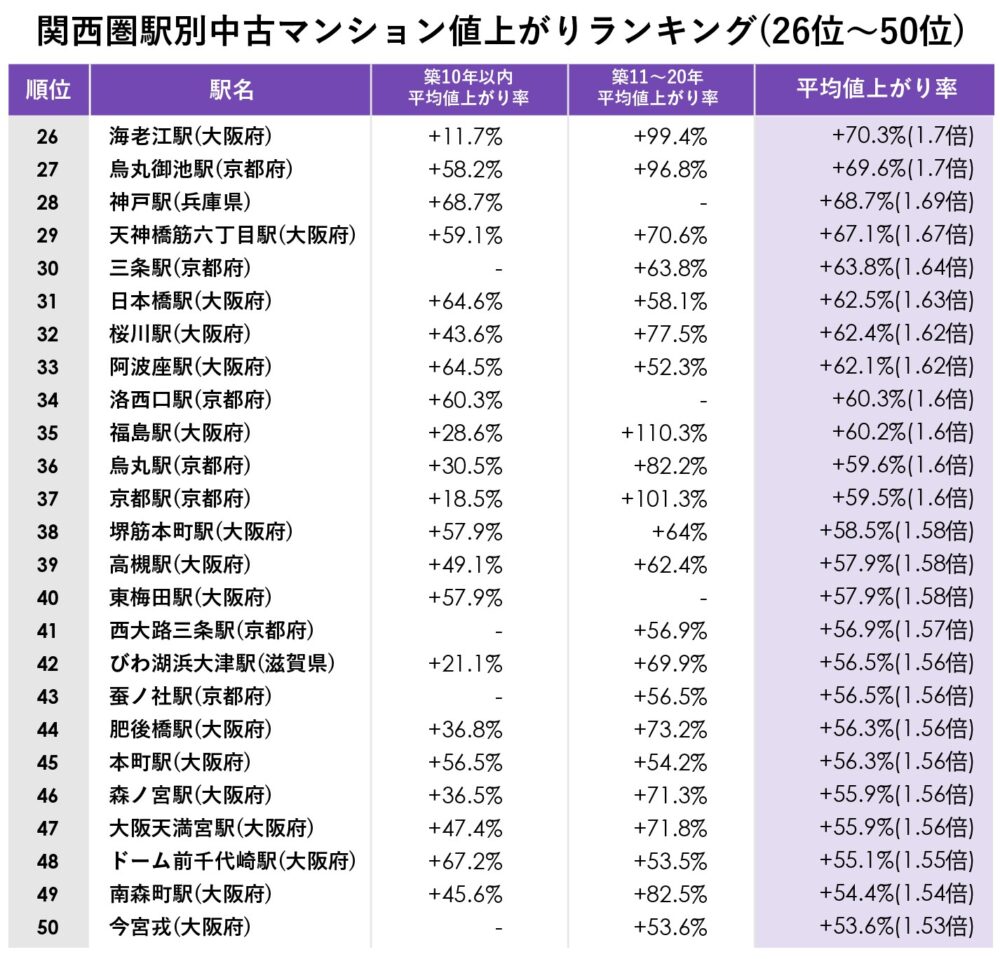 関西 中古マンション 不動産 相場 値上がり ランキング 三宮 元町 神戸