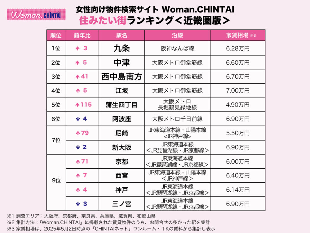 Woman CHINTAI 物件情報 不動産 賃貸 ランキング 神戸 兵庫 三ノ宮 西宮北口 芦屋 三宮