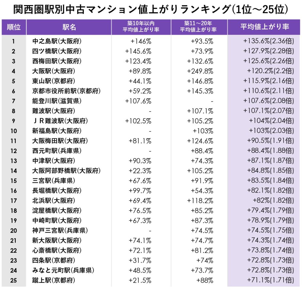 関西 中古マンション 不動産 相場 値上がり ランキング 三宮 元町 神戸