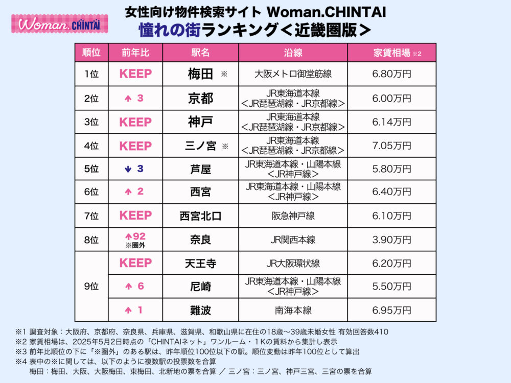 Woman CHINTAI 物件情報 不動産 賃貸 ランキング 神戸 兵庫 三ノ宮 西宮北口 芦屋 三宮