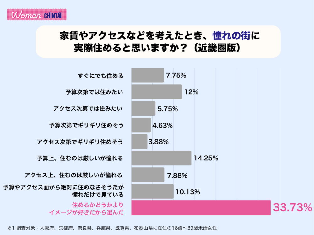 Woman CHINTAI 物件情報 不動産 賃貸 ランキング 神戸 兵庫 三ノ宮 西宮北口 芦屋 三宮