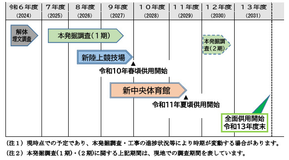 西宮市 西宮中央運動公園 歴史 遺物 出土 発掘 調査