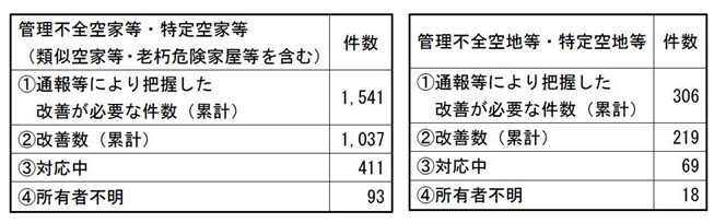 神戸市 空き家 空き地 管理 活用 取り組み