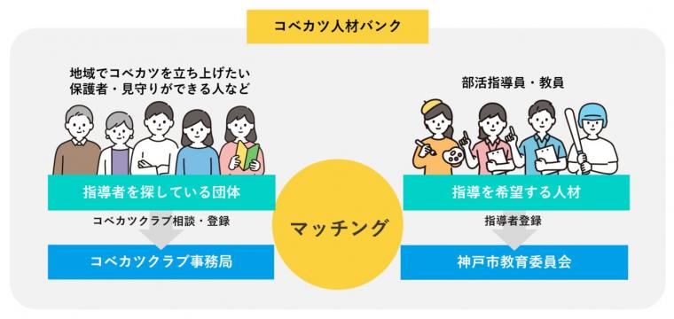 コベカツクラブ KOBE◆KATSU 中学 部活動 クラブ活動 神戸