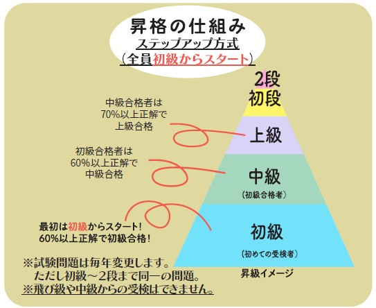 ご当地検定 兵庫県 兵庫学検定 兵庫津ミュージアム 神戸 兵庫 五国