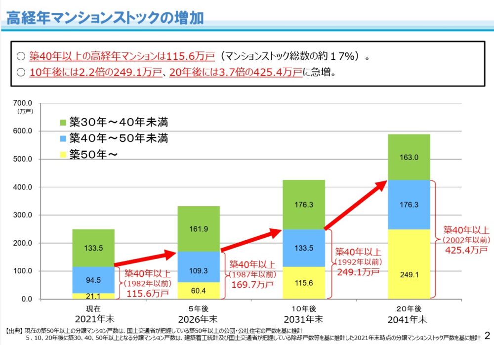 マンション 管理 適正 老朽化 神戸市 条例 義務 まちづくり