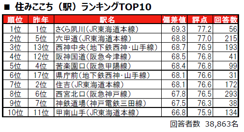大東建託 いい部屋ネット 住みここちランキング 住みたい街ランキング 兵庫県 西宮市 西宮北口 さくら夙川 六甲道 西神中央