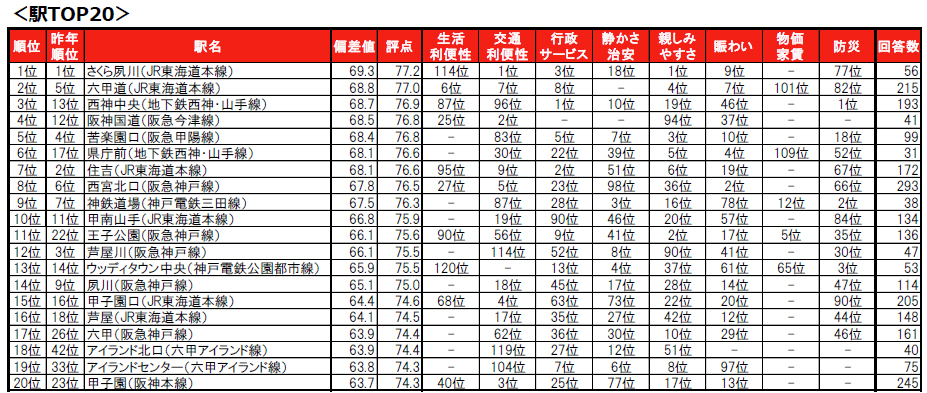 大東建託 いい部屋ネット 住みここちランキング 住みたい街ランキング 兵庫県 西宮市 西宮北口 さくら夙川 六甲道 西神中央