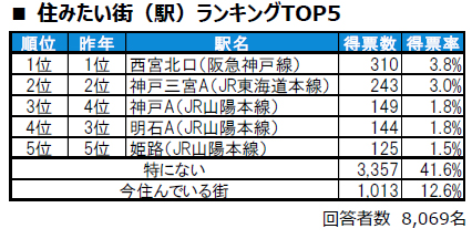 大東建託 いい部屋ネット 住みここちランキング 住みたい街ランキング 兵庫県 西宮市 西宮北口 さくら夙川 六甲道 西神中央