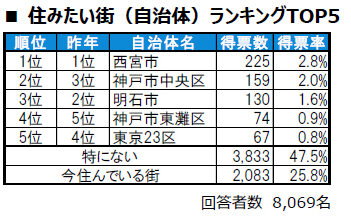 大東建託 いい部屋ネット 住みここちランキング 住みたい街ランキング 兵庫県 西宮市 西宮北口 さくら夙川 六甲道 西神中央
