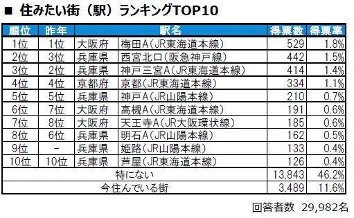 大東建託 いい部屋ネット 住みここちランキング 住みたい街ランキング 兵庫県 西宮市 西宮北口 さくら夙川 六甲道 西神中央