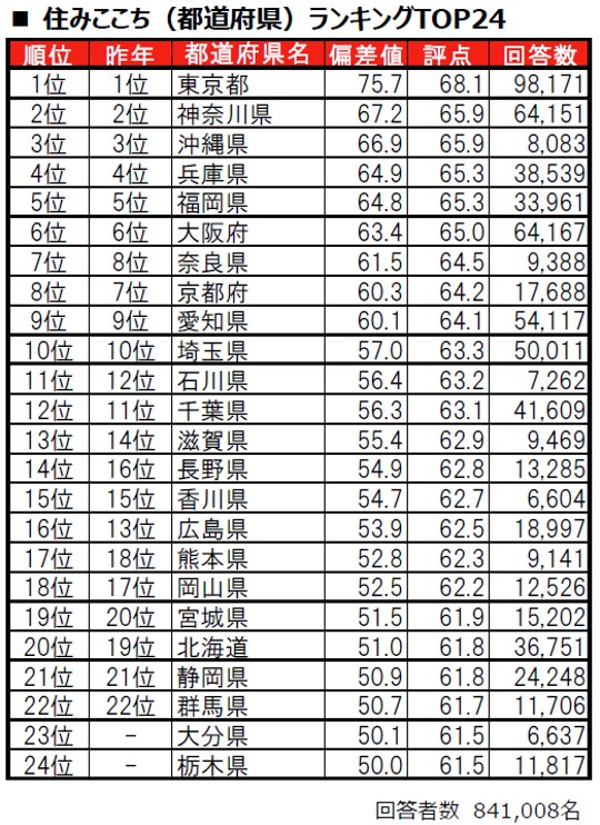 いい部屋ネット 住宅情報 調査 住みここち 住みたい 都道府県版 兵庫県 兵庫 神戸 ランキング