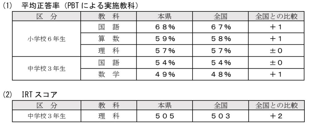全国学力テスト 全国学力・学習状況調査