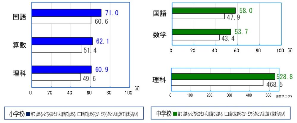 全国学力テスト 全国学力・学習状況調査