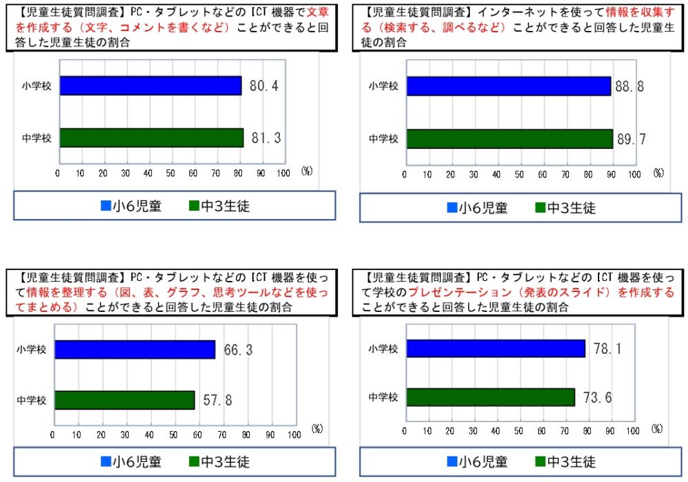 全国学力テスト 全国学力・学習状況調査