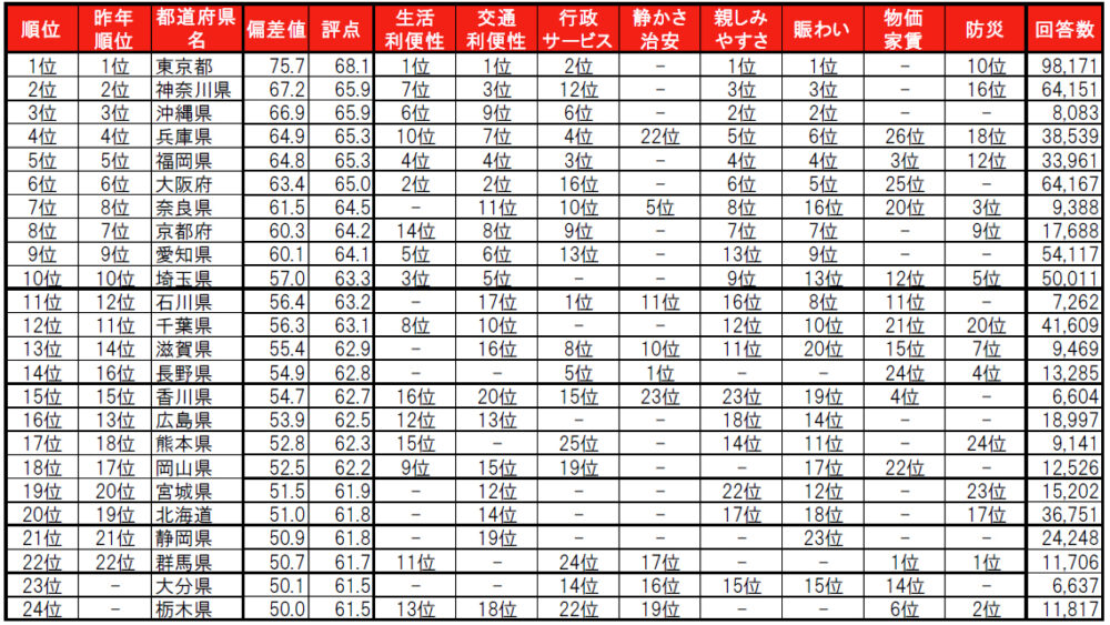 いい部屋ネット 住宅情報 調査 住みここち 住みたい 都道府県版 兵庫県 兵庫 神戸 ランキング