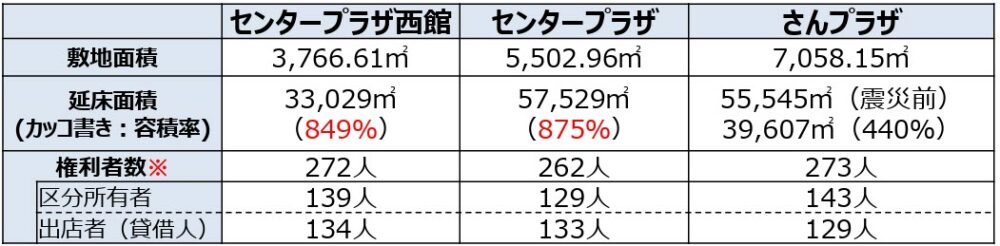 センタープラザ 三宮 神戸 さんプラザ 再開発 再整備 建て替え 工事 改修 まちづくり