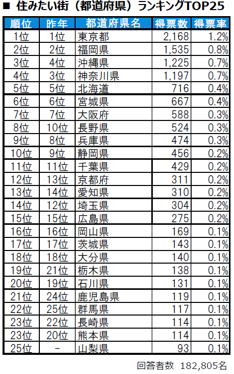 いい部屋ネット 住宅情報 調査 住みここち 住みたい 都道府県版 兵庫県 兵庫 神戸 ランキング