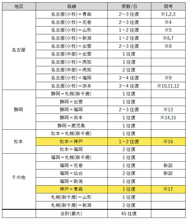 FDA フジドリームエアラインズ 冬ダイヤ 花巻 松本 青森 減便 運休 神戸 神戸空港