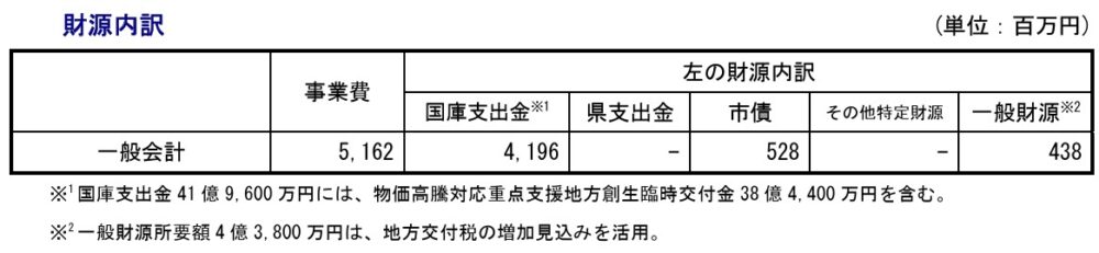 神戸市 補正予算 子ども 給食 食材費