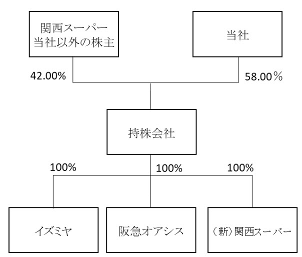 関西スーパー 