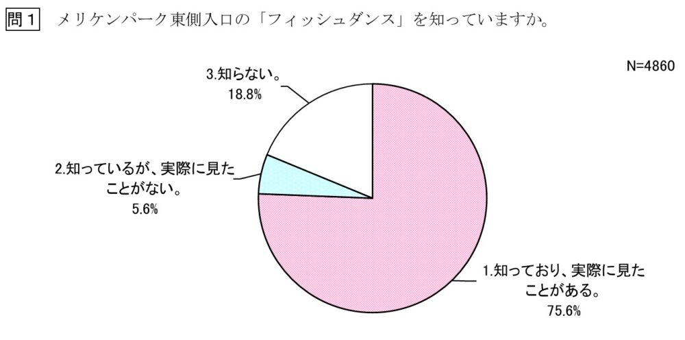 神戸 メリケンパーク ハーバーランド フィッシュダンス 神戸市 アンケート