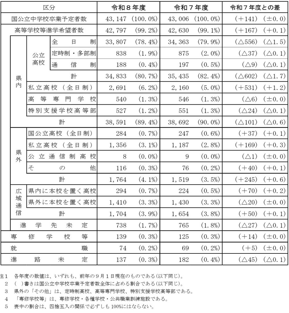 兵庫県 中学 高校 受験 進学 進路 調査