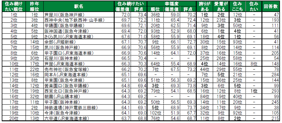 いい部屋ネット 調査 幸福度 住み続けたい街 神戸 兵庫 西宮 芦屋 ランキング 関西