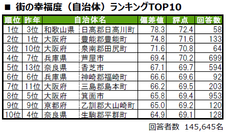 いい部屋ネット 調査 幸福度 住み続けたい街 神戸 兵庫 西宮 芦屋 ランキング 関西