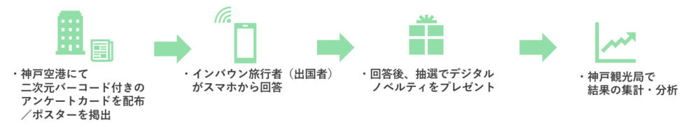 神戸空港 国際便 国際チャーター便 調査 動向 韓国 台湾 中国 神戸