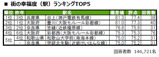 いい部屋ネット 調査 幸福度 住み続けたい街 神戸 兵庫 西宮 芦屋 ランキング 関西