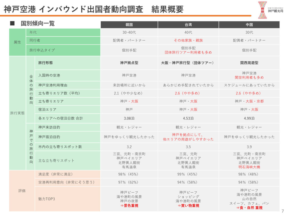 神戸空港 国際便 国際チャーター便 調査 動向 韓国 台湾 中国 神戸