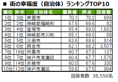 いい部屋ネット 調査 幸福度 住み続けたい街 神戸 兵庫 西宮 芦屋 ランキング 関西