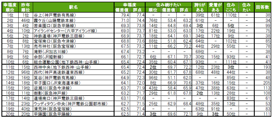 いい部屋ネット 調査 幸福度 住み続けたい街 神戸 兵庫 西宮 芦屋 ランキング 関西
