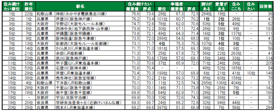 いい部屋ネット 調査 幸福度 住み続けたい街 神戸 兵庫 西宮 芦屋 ランキング 関西
