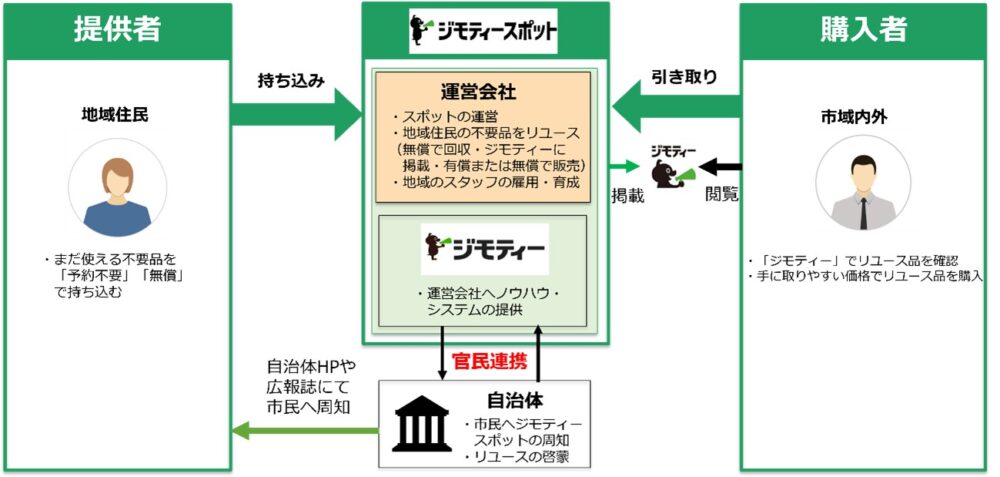 ジモティー リユース ジモティースポット 兵庫 神戸 ジェームス山