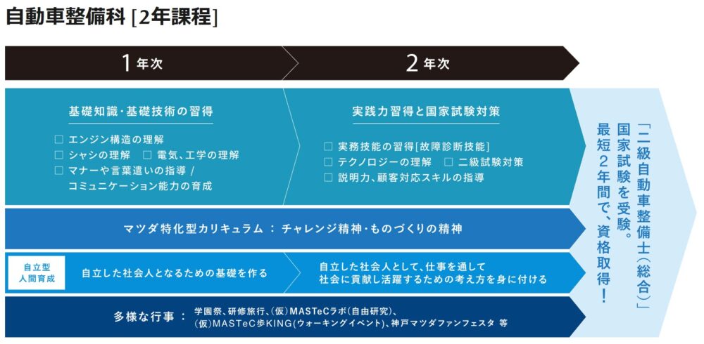 マツダ自動車整備専門学校 神戸 神戸マツダ MASTeC KOBE 自動車 整備士