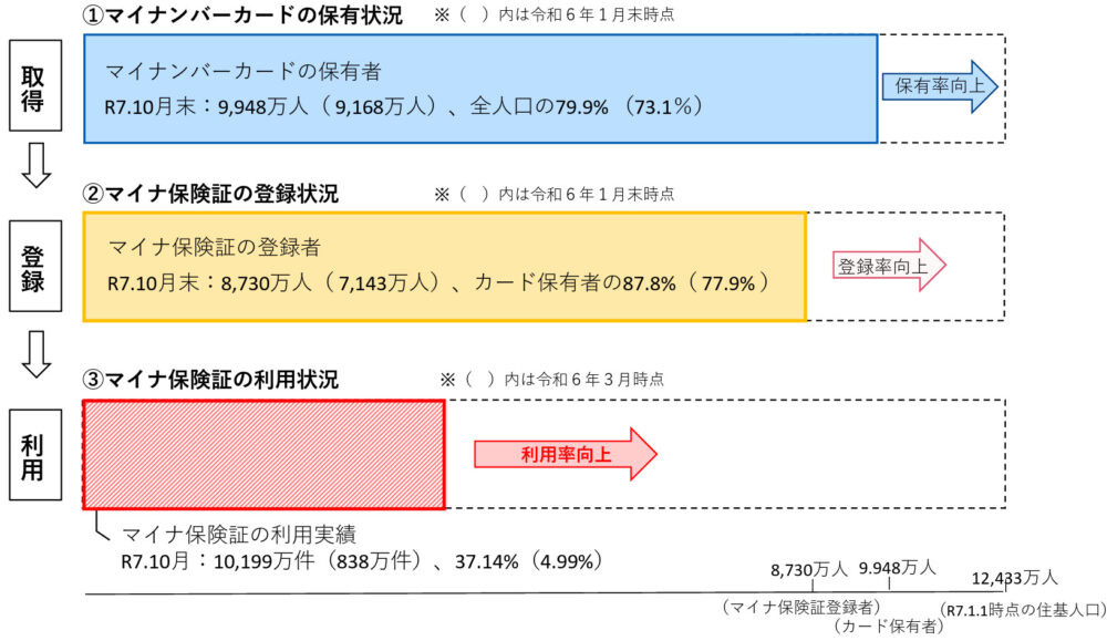 マイナンバーカード マイナ保険証