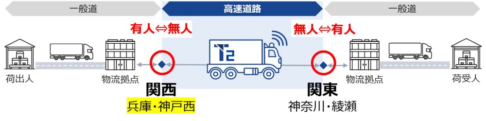 T2 神戸 神戸市西区 神戸西IC 自動運転トラック 開発