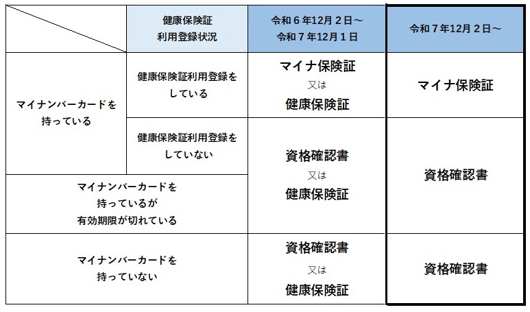 マイナンバーカード マイナ保険証